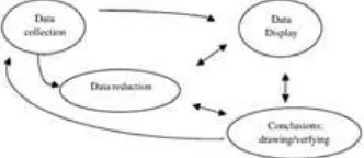 Gambar 1. Model Analisis Interaktif Miles dan Huberman 