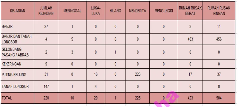 Tabel 1. Informasi bencana Kabupaten Pacitan 