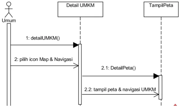 Gambar 6  Sequence Diagram Lihat Lokasi dan Navigasi UMKM 