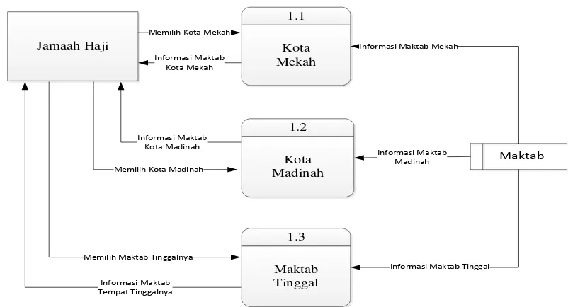 Gambar 4 Diagram Kejadian Logis Memilih Kriteria Maktabmaktab mekah pada Sistem Informasi Geografis Maktab Haji Reguler Indonesia Diagram Aliran Data Logis menggambarkan proses memilih wilayah  di Mekah dan Madinah yang ditujunkan pada diagram