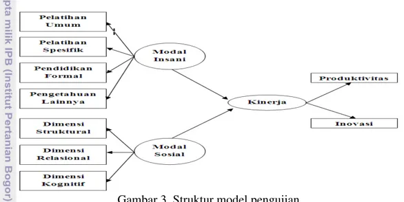 Gambar 3  Struktur model pengujian 