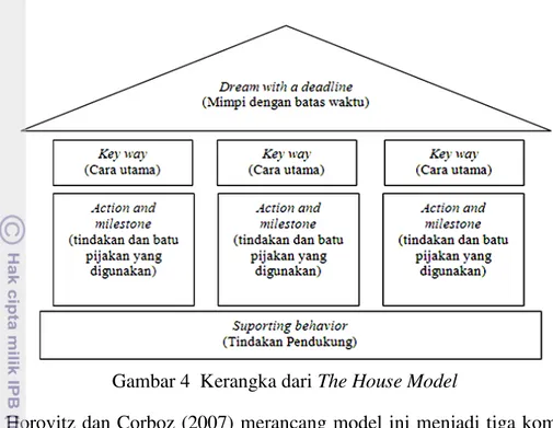 Gambar 4  Kerangka dari The House Model 