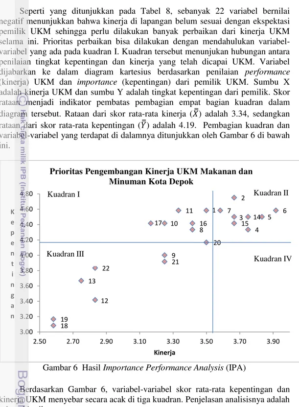 Gambar 6  Hasil Importance Performance Analysis (IPA) 