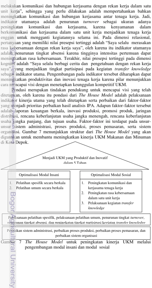 Gambar  7  The  House  Model  untuk  peningkatan  kinerja  UKM  melalui  pengembangan modal insani dan modal  sosial 