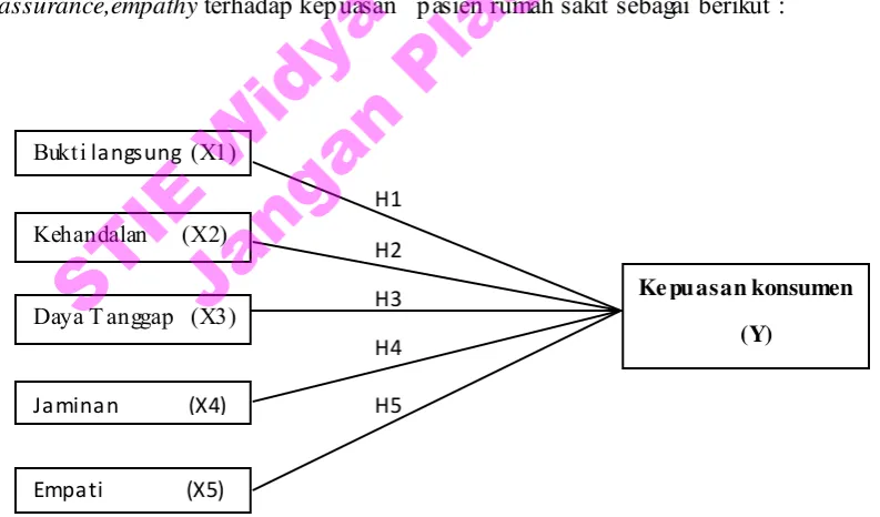 Gambar 2.2 Pengaruh Kualitas Pelayanan terhadap Kepuasan 