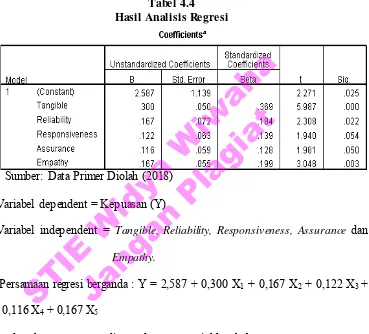 Tabel 4.4 Hasil Analisis Regresi 