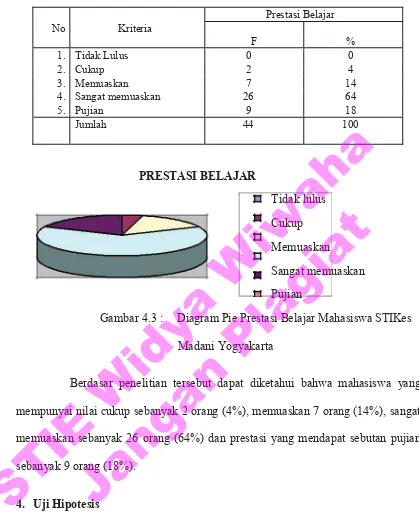 Tabel 4.5 : Prestasi Belajar Mahasiswa STIKes Madani Yogyakarta