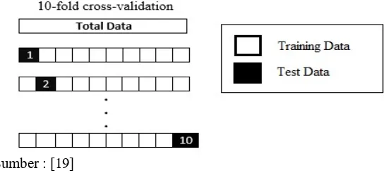 Gambar 2.3 10-Fold Cross Validation 