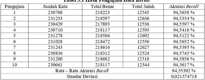 Tabel 3.1 Hasil Pengujian Data Recall 