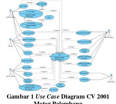 Gambar 1 Use Case Diagram CV 2001 