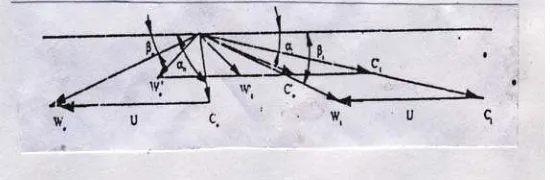 Gambar 2.9 Diagram segitiga kecepatan 