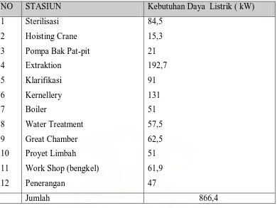 Tabel 3.1 Kebutuhan Daya Listrik Pada Pabrik Kelapa Sawit 