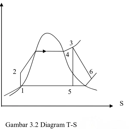 Gambar 3.2 Diagram T-S 