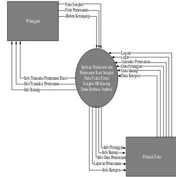 Gambar 4.3 Diagram Konteks Sistem yang Diusulkan 