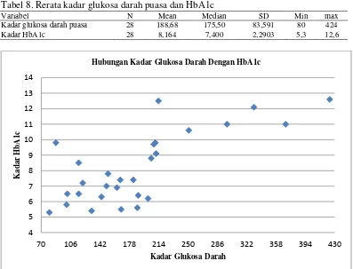 Tabel 8. Rerata kadar glukosa darah puasa dan HbA1c 