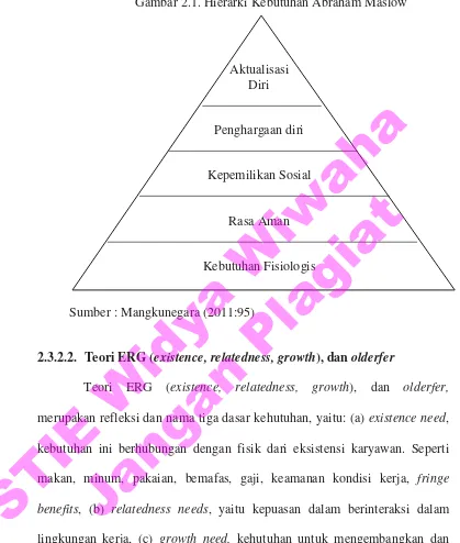 Gambar 2.1. Hierarki Kebutuhan Abraham Maslow 