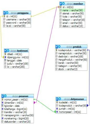 Gambar 5: Entity Relationship Diagram 