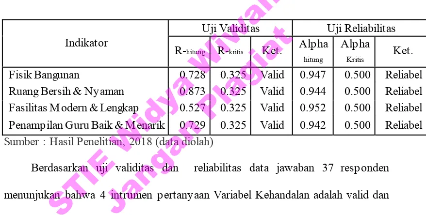 Tabel 4.12. Hasil Uji Validitas dan Reliabilitas Variabel Kehandalan 