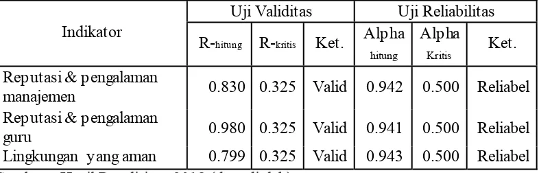 Tabel 4.13. Hasil Uji Validitas dan Reliabilitas Variabel Keresponsifan 