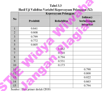 Tabel 3.2 menunjukan Pengukur  variabel kualitas pelayanan 