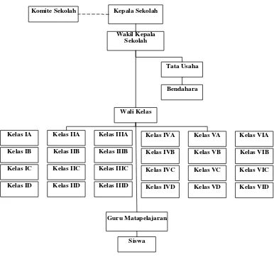 Gambar 1 : Struktur Organisasi SD 