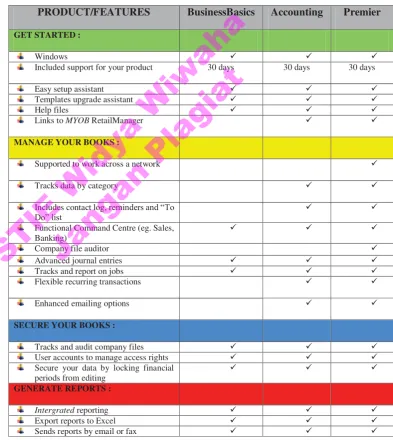 Tabel 2.2 Perbedaan MYOB BusinessBasic, MYOB Accounting dan 