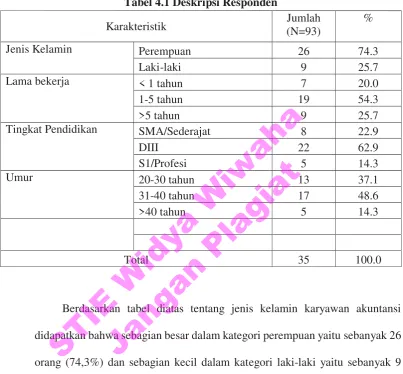 Tabel 4.1 Deskripsi Responden 