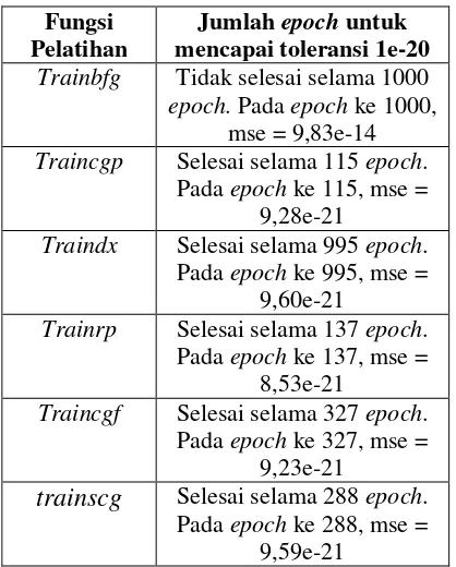 Tabel 2: Pengujian Fungsi Pelatihan terhadap Epoch 
