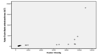 Gambar 1 memperlihatkan bahwa kenaikan kadar HbsAg selalu diikuti dengan kenaikan kadar Enzim Alanin aminotransferase (ALT)