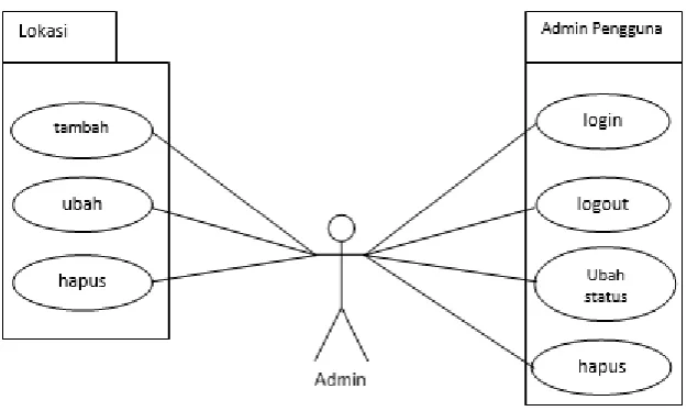 Gambar 1 Diagram Use Case Web 