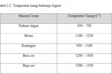 Tabel 2.2. Temperatur tuang beberapa logam 