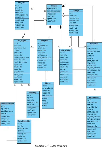 Gambar 3.4 Class Diagram 