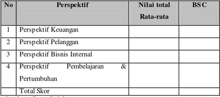 Tabel 2.6.2.4.2 Nilai Skor Seluruh Perspektif 