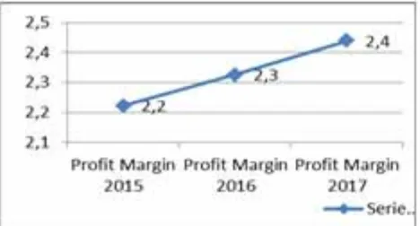 Tabel 4.1.1.3 Grafik Profit Margin 