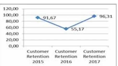 Tabel 4.1.2.2 Grafik Customer Retention 