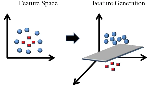 Gambar 3 Transformasi dari Feature Space ke Feature Generation 