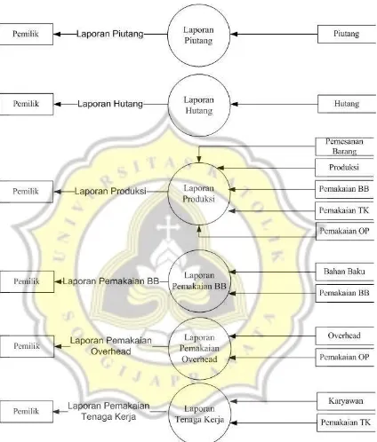 Gambar 4.17 DFD Level 1 Data Pelaporan (lanjutan 1) 