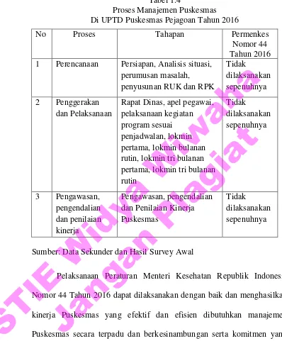 Tabel 1.4 Proses Manajemen Puskesmas  