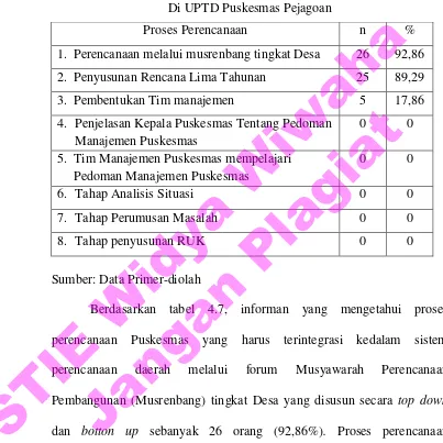 STIE Widya Wiwaha Tabel 4.7 Distribusi Frekwensi Pelaksanaan Proses Perencanaan Di UPTD Puskesmas Pejagoan Proses Perencanaan n % 1