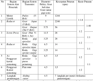Tabel 2. Data Kecepatan Putaran Pada Bagian Sistem Transmisi Tenaga Alat        Pencetak Tekwan 