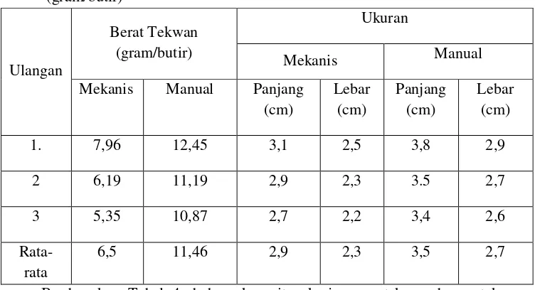 Tabel 3. Data Berat Tekwan Yang Tercetak Secara Mekanis otomatis dan Manual        (gram/butir) 