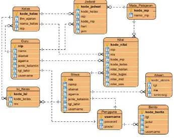 Gambar 6 Entity Relationship Diagram (ERD) 