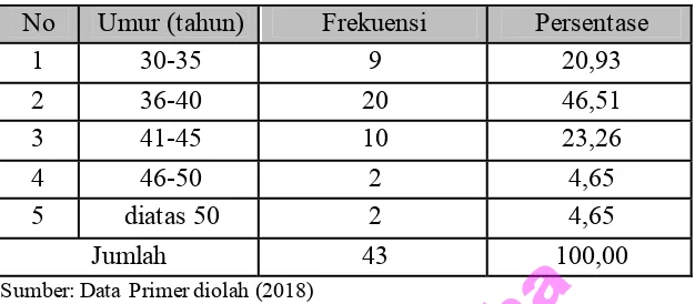 Tabel 4.2 