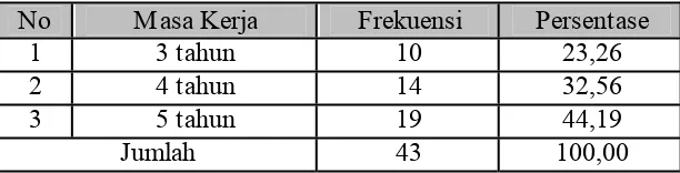 Tabel 4.3 