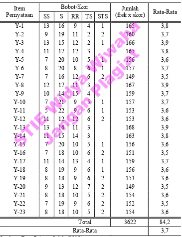 Tabel 4.8 Frekuensi Variabel Kinerja 