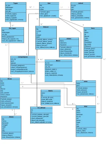 Gambar 7 Class Diagram  