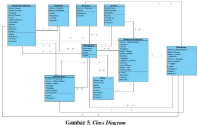 Gambar 5. Class Diagram 