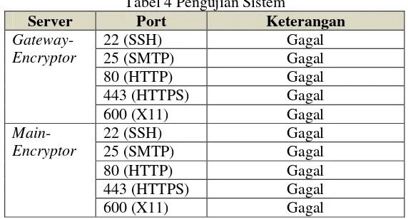 Tabel 4 Pengujian Sistem 