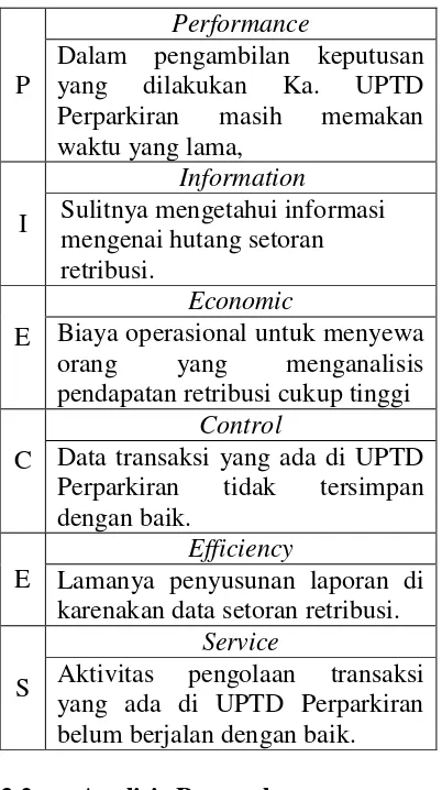 Tabel 1 : Identifakasi Masalah PIECES 