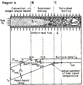 Gambar 2. 15 Distribusi Temperatur dinding pipa dan air pada daerah subcooling 